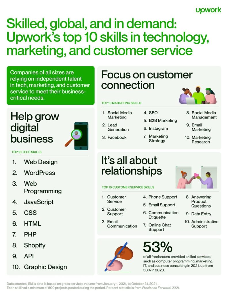 freelancing skills on demand in 2022 - upwork statistics