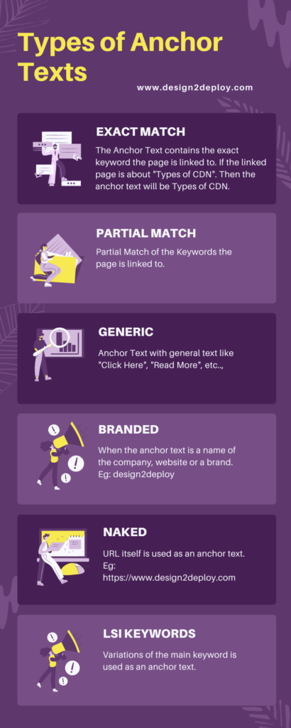 types of anchor text